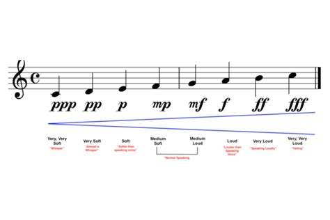 what does diminuendo mean in music? and is there a diminuendo in the color of the sunset?